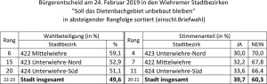 BE-2019-Wahlbeteiligung-u-Stimmenanteile---Stadtbez