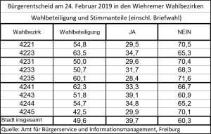 BE-2019-Wahlbeteiligung-u-Stimmenanteile---Wahlbez