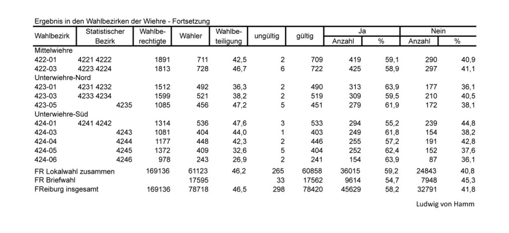 Bürgerentscheid-2015---Auszug--Wiehre---mittig-Wahlbez