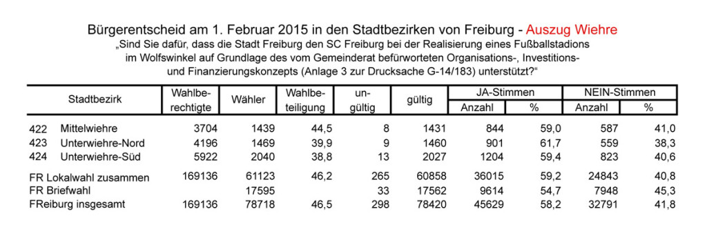 Bürgerentscheid-2015---Auszug--Wiehre---oben-Stadtbez