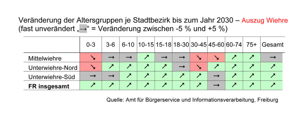Grafik-PrognoseAltersgruppen