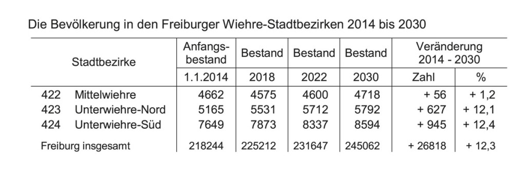 Tab-Prognose-Wiehre-2014-2030